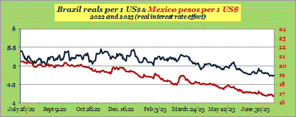  Brazil real and Mexico Peso July 2023.png